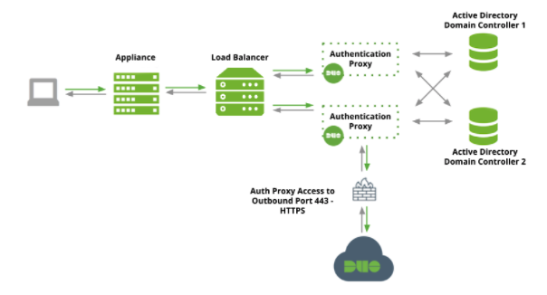 duo single sign on authentication proxy connection failed